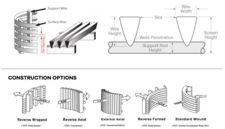 Wedge Wire Screen Profile